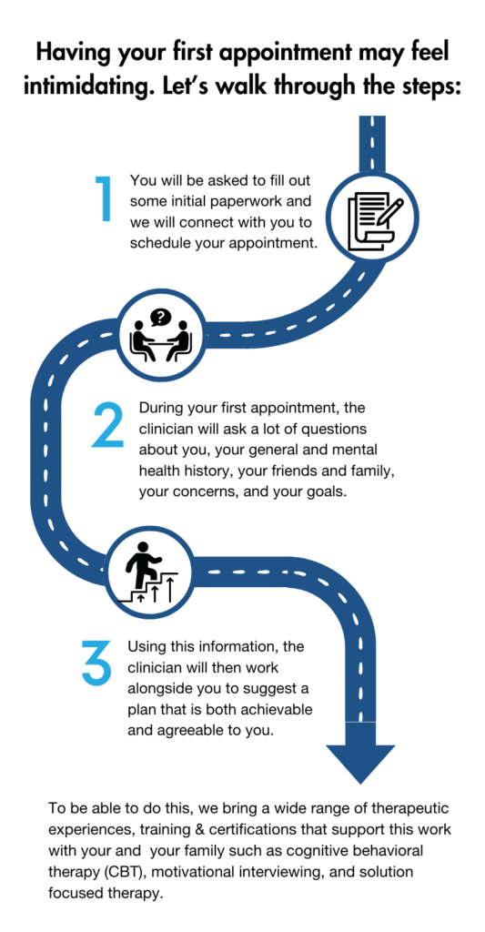 Having your first appointment may feel intimidating. Let’s walk through the steps: You will be asked to fill out some initial paperwork and we will connect with you to schedule your appointment During your first appointment, the clinician will ask a lot of questions about you, your general and mental health history, your friends and family, your concerns, and your goals. Using this information, the clinician will then work alongside you to suggest a plan that is both achievable and agreeable to you. To be able to do this, we bring a wide range of therapeutic experiences, training & certifications that support this work with your and your family such as cognitive behavioral therapy (CBT), motivational interviewing, and solution focused therapy.